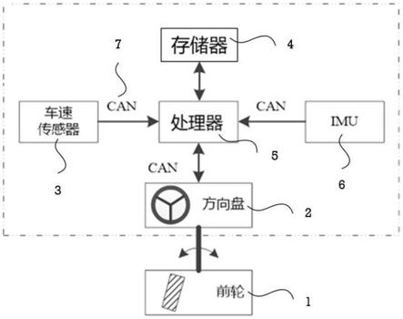 车辆转向参数测量校准方法、系统、介质及自动驾驶车辆与流程