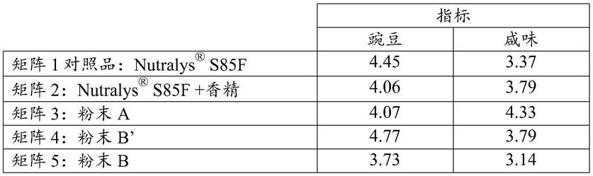 味道减轻的共雾化豆类蛋白的制作方法