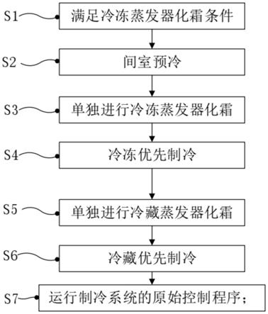 冰箱化霜方法及冰箱与流程