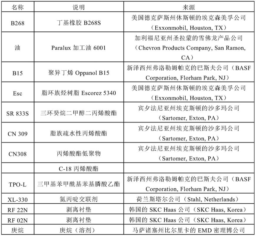 包含具有(甲基)丙烯酰基或乙烯基醚基团的多官能组分的聚异丁烯粘合剂的制作方法